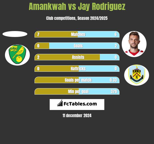 Amankwah vs Jay Rodriguez h2h player stats