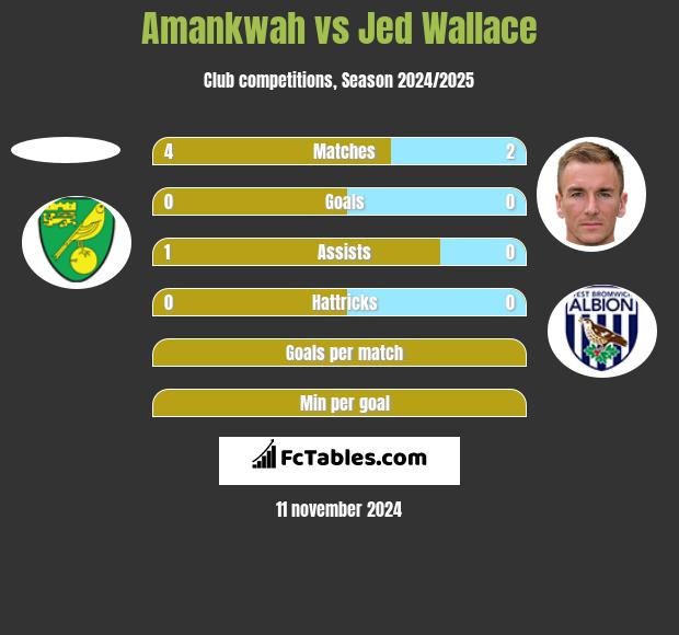 Amankwah vs Jed Wallace h2h player stats