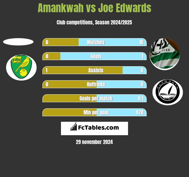 Amankwah vs Joe Edwards h2h player stats