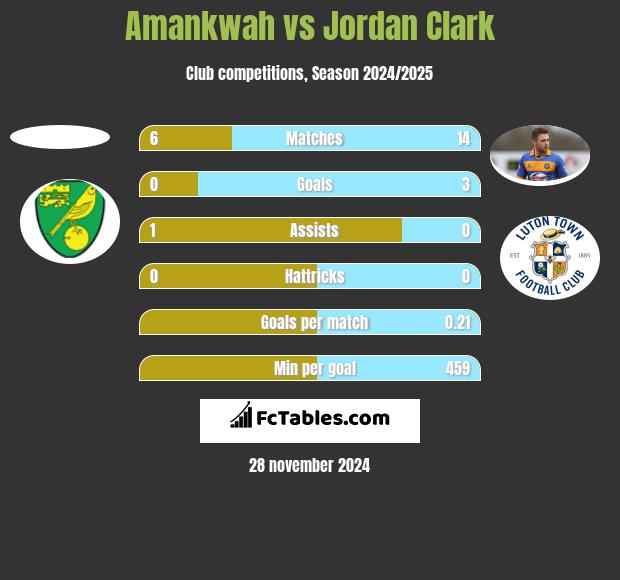 Amankwah vs Jordan Clark h2h player stats