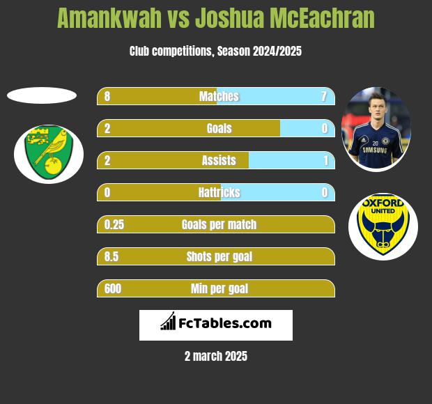 Amankwah vs Joshua McEachran h2h player stats