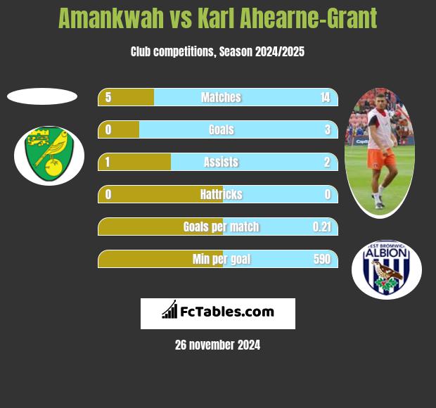 Amankwah vs Karl Ahearne-Grant h2h player stats