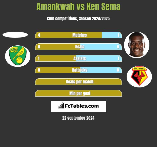 Amankwah vs Ken Sema h2h player stats