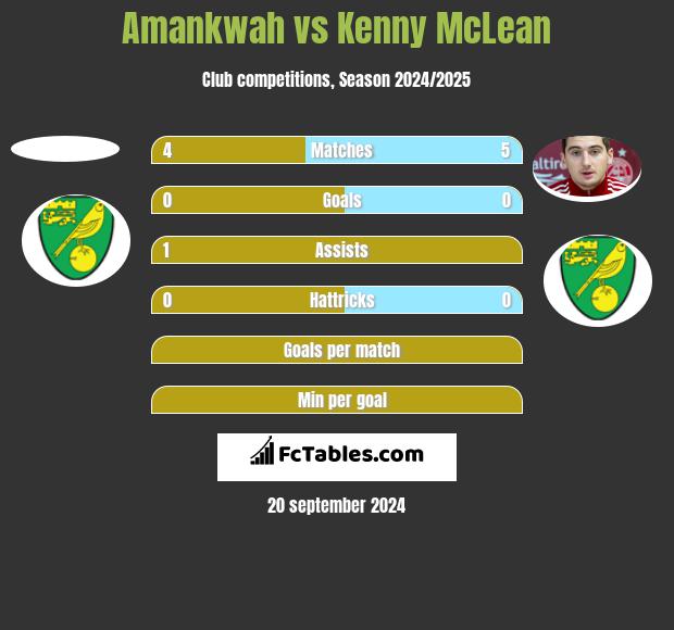 Amankwah vs Kenny McLean h2h player stats