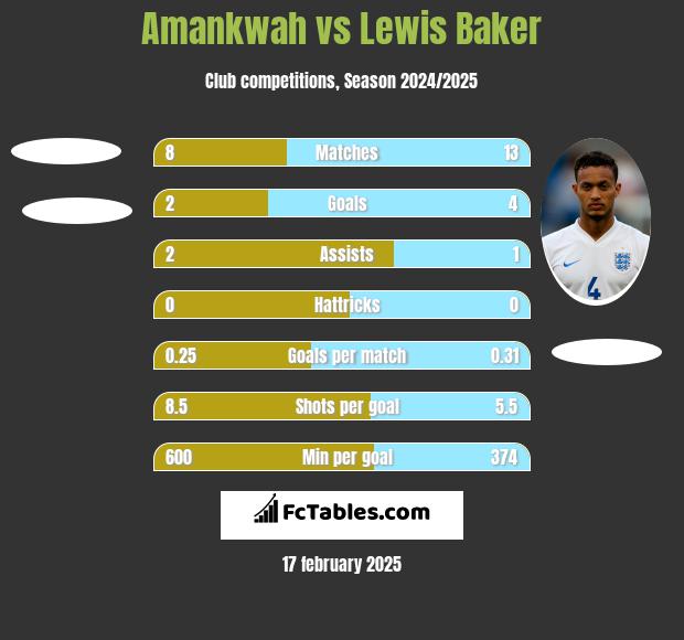 Amankwah vs Lewis Baker h2h player stats