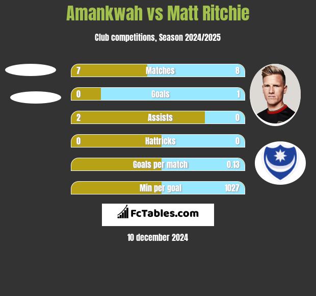 Amankwah vs Matt Ritchie h2h player stats