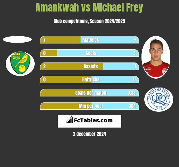 Amankwah vs Michael Frey h2h player stats