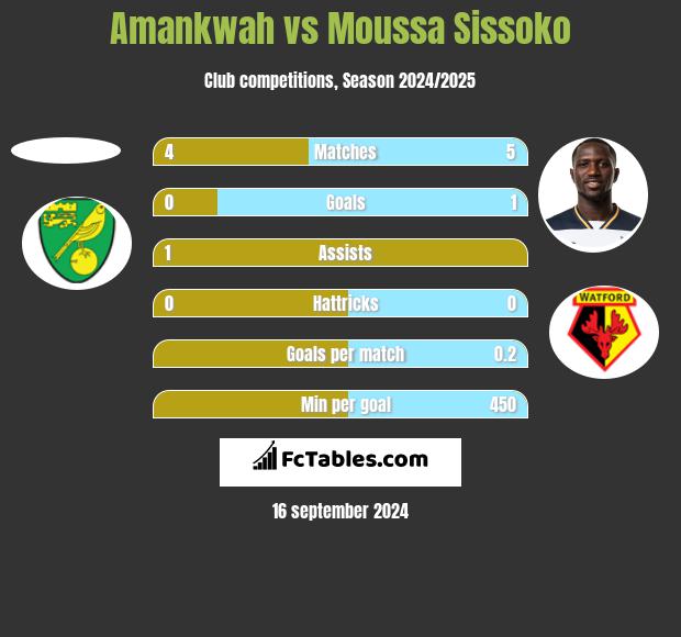 Amankwah vs Moussa Sissoko h2h player stats