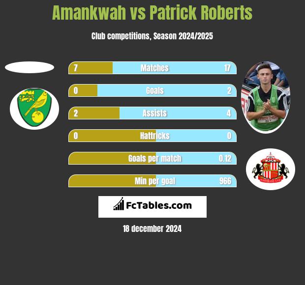 Amankwah vs Patrick Roberts h2h player stats