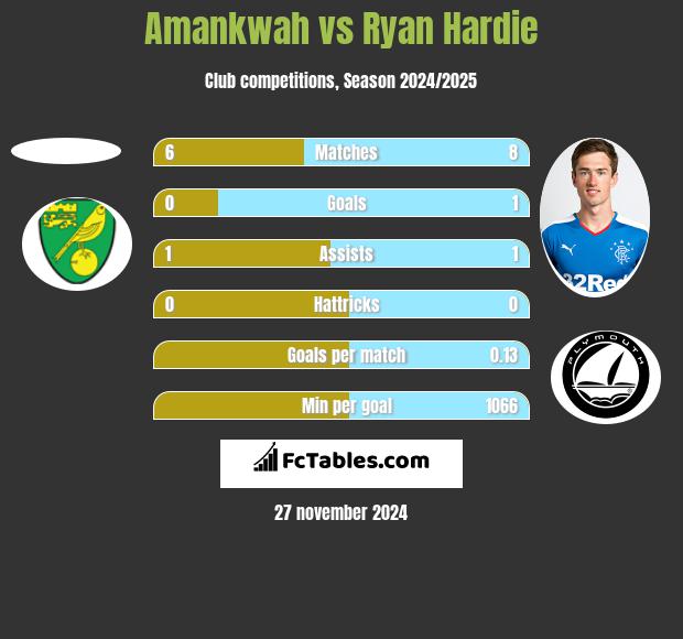 Amankwah vs Ryan Hardie h2h player stats