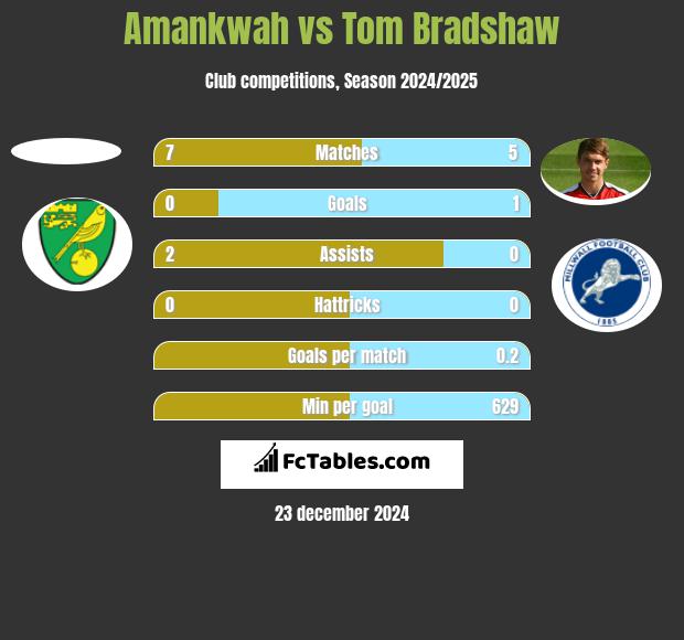 Amankwah vs Tom Bradshaw h2h player stats