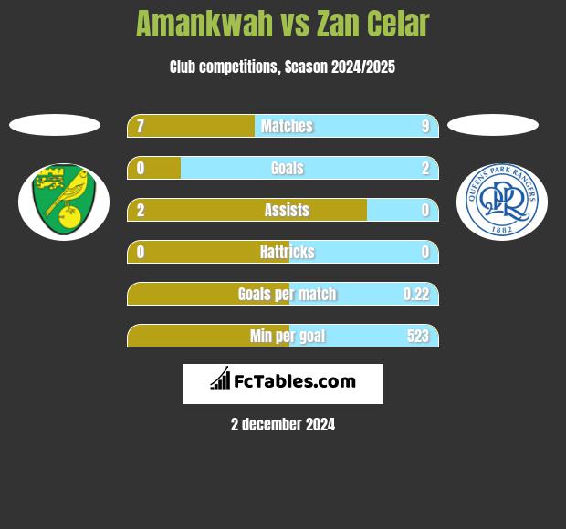 Amankwah vs Zan Celar h2h player stats