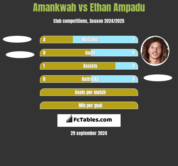 Amankwah vs Ethan Ampadu h2h player stats