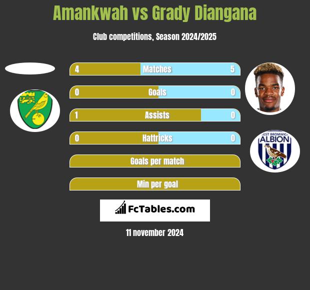 Amankwah vs Grady Diangana h2h player stats