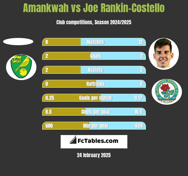 Amankwah vs Joe Rankin-Costello h2h player stats