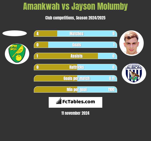 Amankwah vs Jayson Molumby h2h player stats