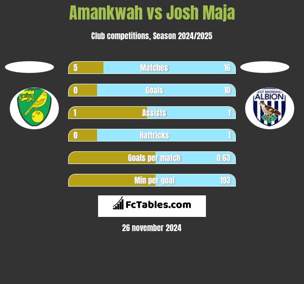 Amankwah vs Josh Maja h2h player stats