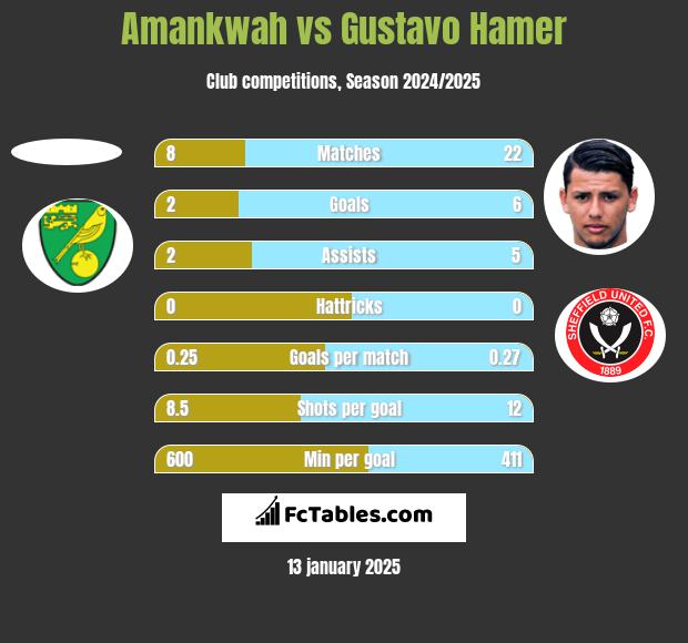 Amankwah vs Gustavo Hamer h2h player stats