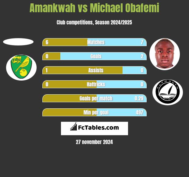 Amankwah vs Michael Obafemi h2h player stats