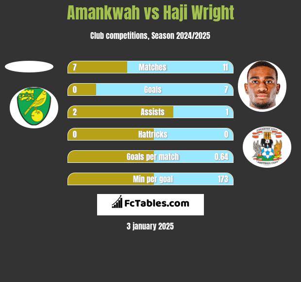 Amankwah vs Haji Wright h2h player stats