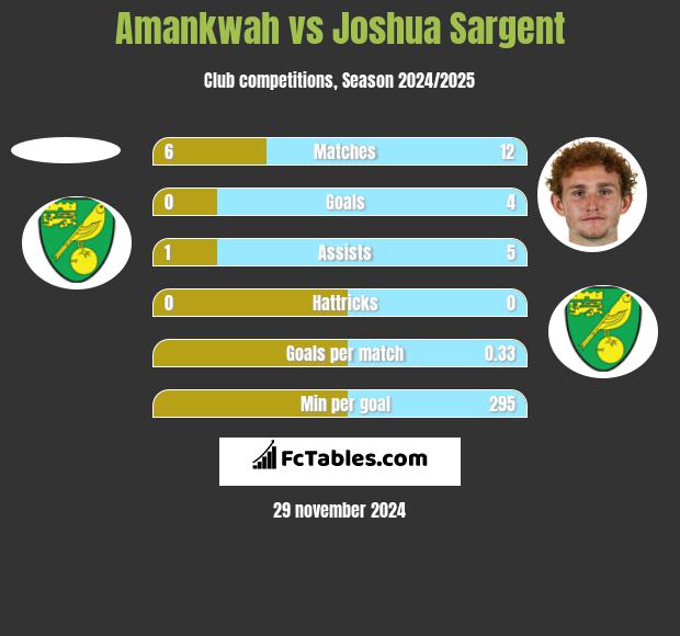 Amankwah vs Joshua Sargent h2h player stats