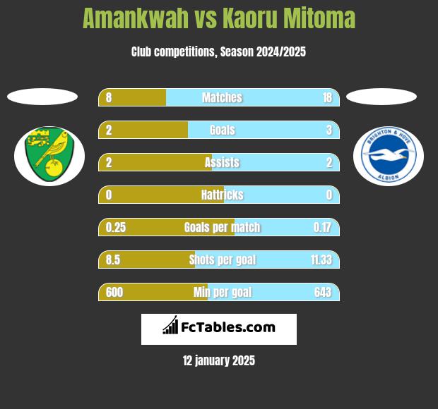 Amankwah vs Kaoru Mitoma h2h player stats