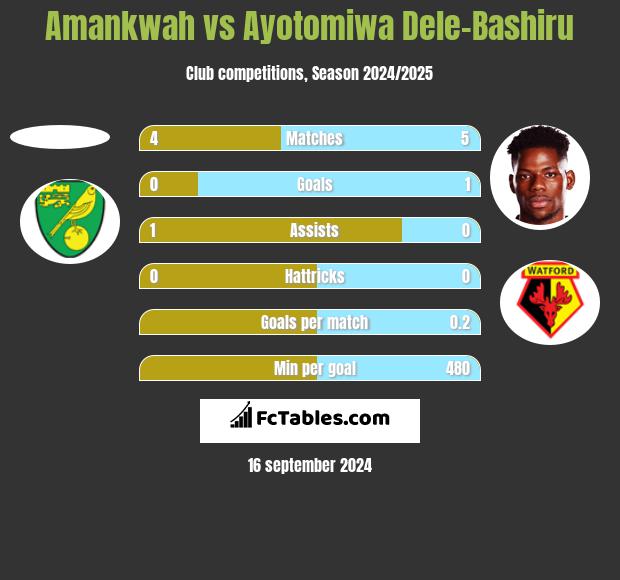 Amankwah vs Ayotomiwa Dele-Bashiru h2h player stats