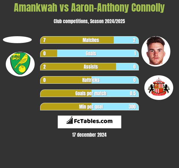 Amankwah vs Aaron-Anthony Connolly h2h player stats