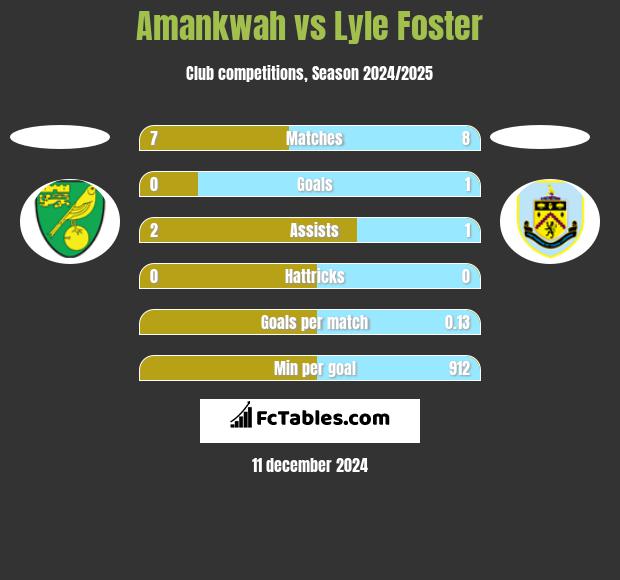 Amankwah vs Lyle Foster h2h player stats