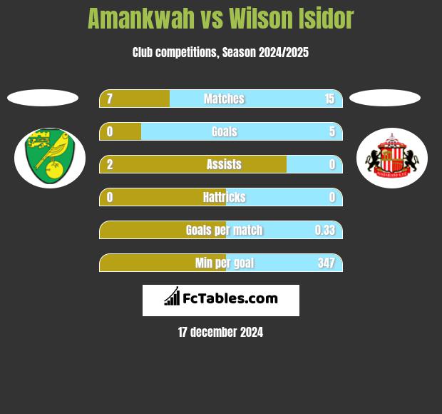 Amankwah vs Wilson Isidor h2h player stats