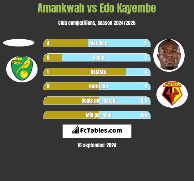 Amankwah vs Edo Kayembe h2h player stats