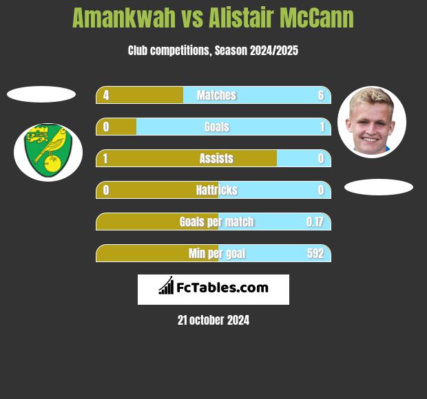 Amankwah vs Alistair McCann h2h player stats