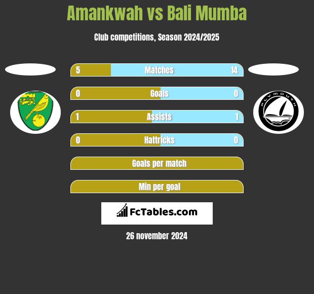 Amankwah vs Bali Mumba h2h player stats