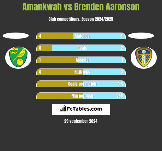 Amankwah vs Brenden Aaronson h2h player stats