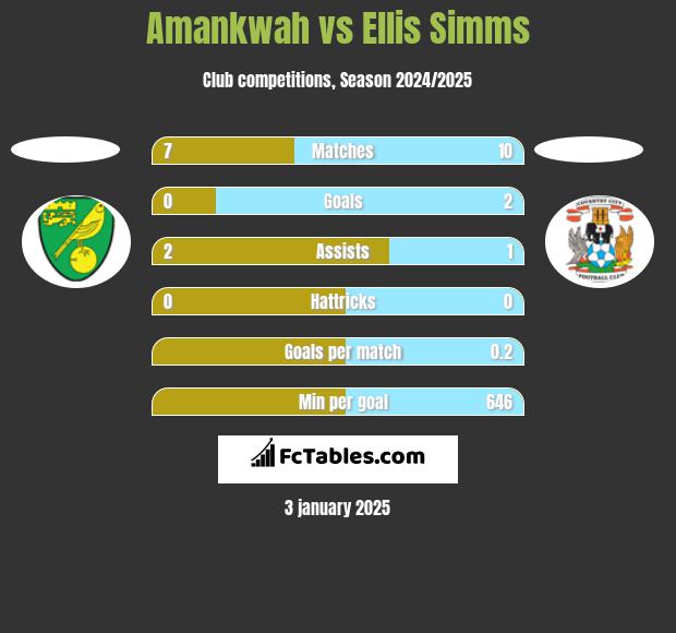 Amankwah vs Ellis Simms h2h player stats