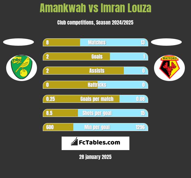 Amankwah vs Imran Louza h2h player stats