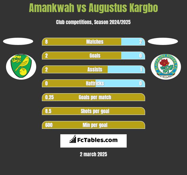 Amankwah vs Augustus Kargbo h2h player stats