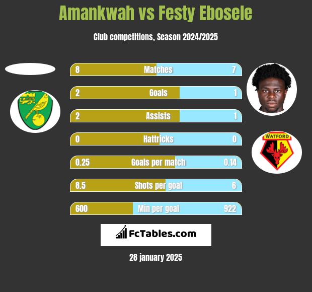 Amankwah vs Festy Ebosele h2h player stats