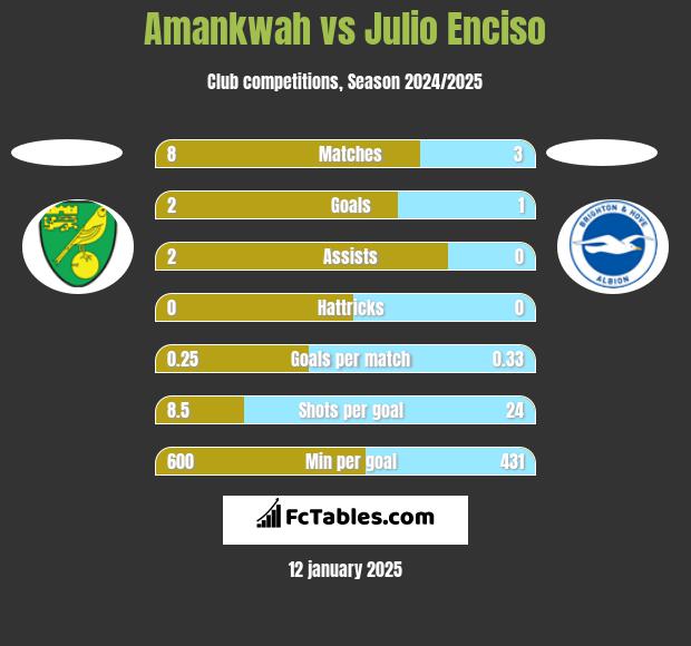 Amankwah vs Julio Enciso h2h player stats