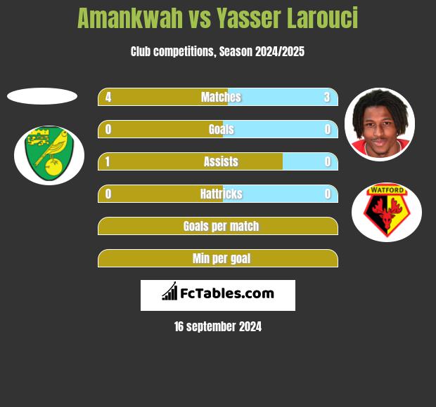 Amankwah vs Yasser Larouci h2h player stats