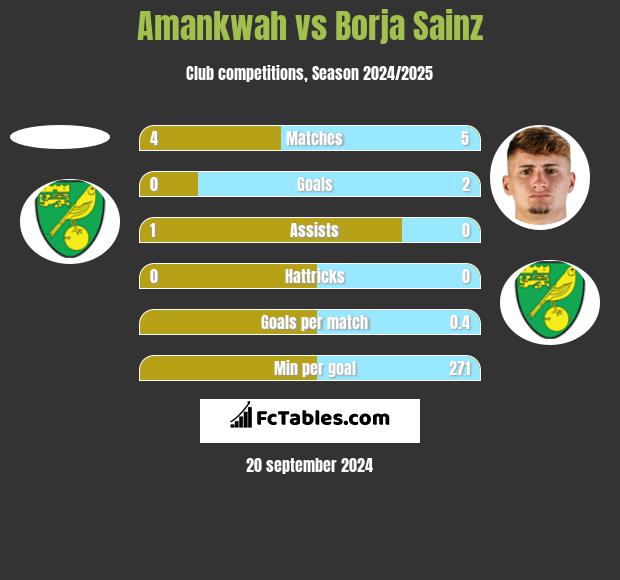 Amankwah vs Borja Sainz h2h player stats