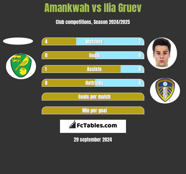 Amankwah vs Ilia Gruev h2h player stats