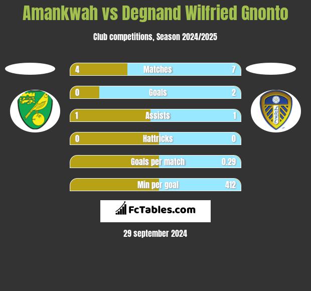 Amankwah vs Degnand Wilfried Gnonto h2h player stats