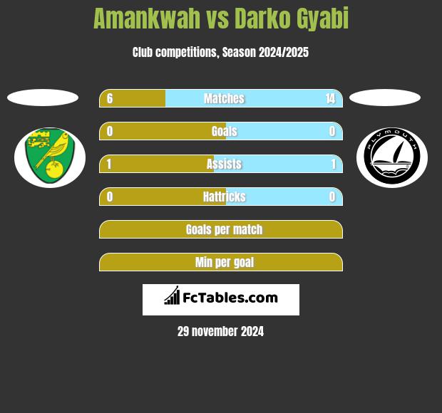 Amankwah vs Darko Gyabi h2h player stats