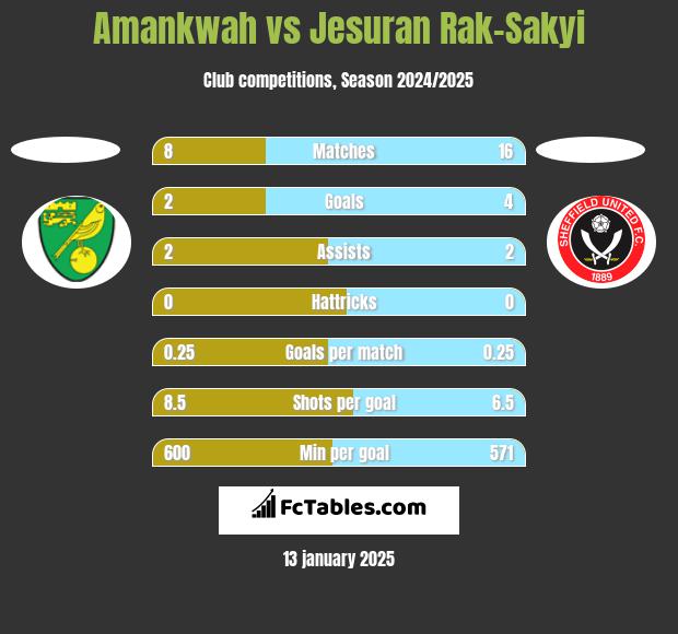 Amankwah vs Jesuran Rak-Sakyi h2h player stats