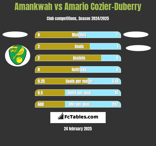 Amankwah vs Amario Cozier-Duberry h2h player stats