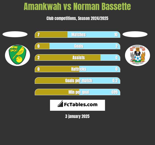 Amankwah vs Norman Bassette h2h player stats