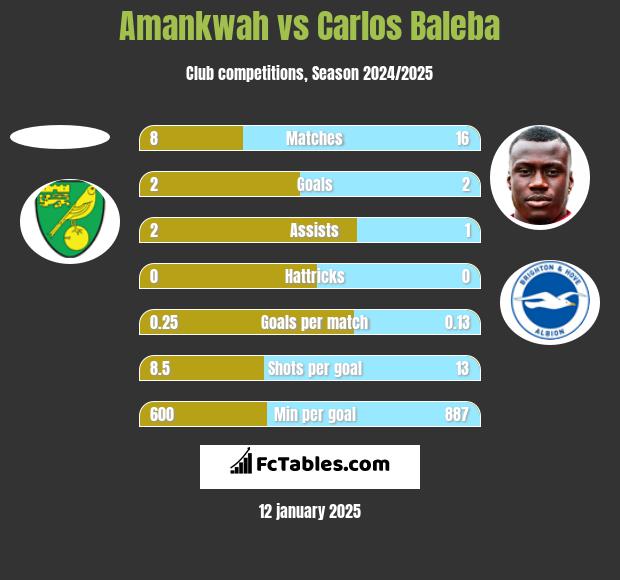 Amankwah vs Carlos Baleba h2h player stats