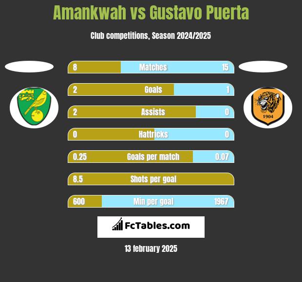 Amankwah vs Gustavo Puerta h2h player stats