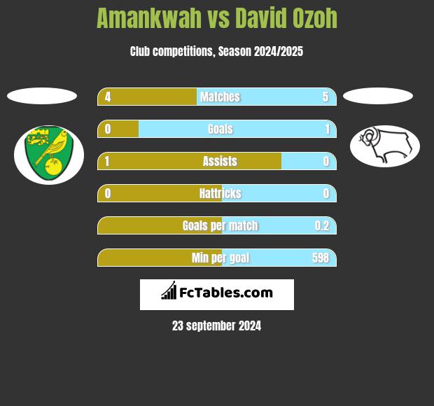 Amankwah vs David Ozoh h2h player stats